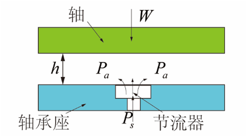 氣體軸承的工作原理、特點及典型應(yīng)用
